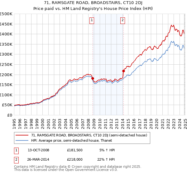 71, RAMSGATE ROAD, BROADSTAIRS, CT10 2DJ: Price paid vs HM Land Registry's House Price Index