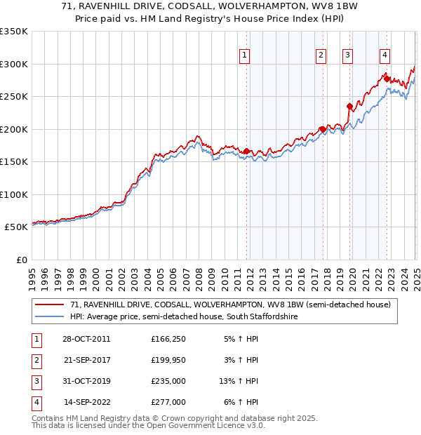 71, RAVENHILL DRIVE, CODSALL, WOLVERHAMPTON, WV8 1BW: Price paid vs HM Land Registry's House Price Index