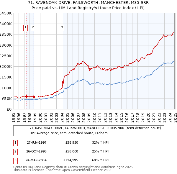 71, RAVENOAK DRIVE, FAILSWORTH, MANCHESTER, M35 9RR: Price paid vs HM Land Registry's House Price Index