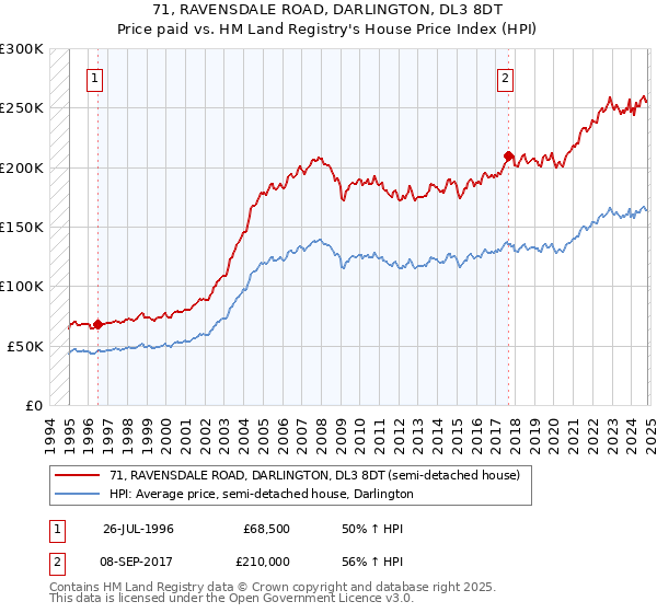 71, RAVENSDALE ROAD, DARLINGTON, DL3 8DT: Price paid vs HM Land Registry's House Price Index