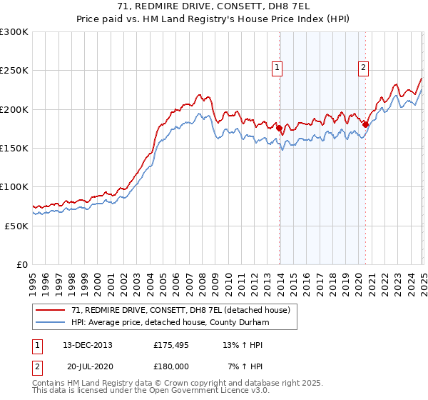 71, REDMIRE DRIVE, CONSETT, DH8 7EL: Price paid vs HM Land Registry's House Price Index