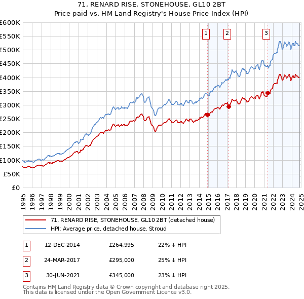 71, RENARD RISE, STONEHOUSE, GL10 2BT: Price paid vs HM Land Registry's House Price Index