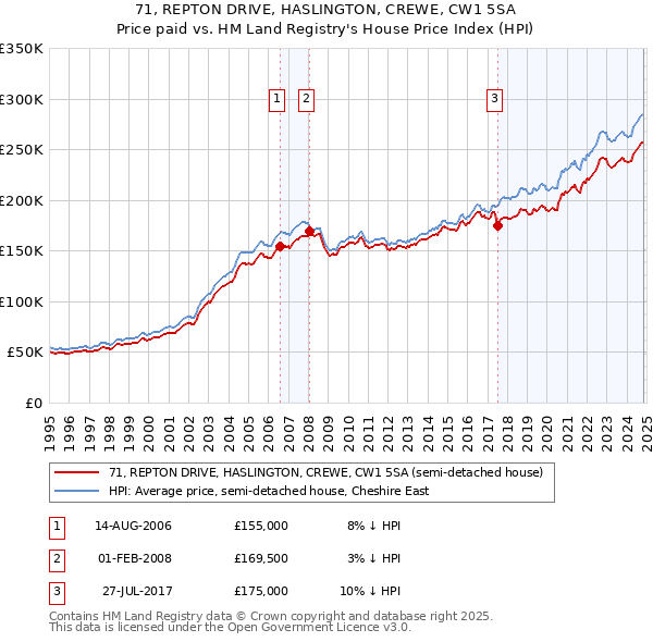 71, REPTON DRIVE, HASLINGTON, CREWE, CW1 5SA: Price paid vs HM Land Registry's House Price Index