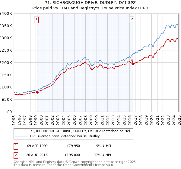 71, RICHBOROUGH DRIVE, DUDLEY, DY1 3PZ: Price paid vs HM Land Registry's House Price Index