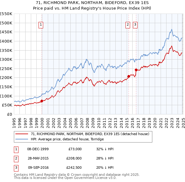 71, RICHMOND PARK, NORTHAM, BIDEFORD, EX39 1ES: Price paid vs HM Land Registry's House Price Index