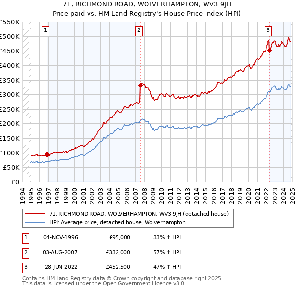 71, RICHMOND ROAD, WOLVERHAMPTON, WV3 9JH: Price paid vs HM Land Registry's House Price Index