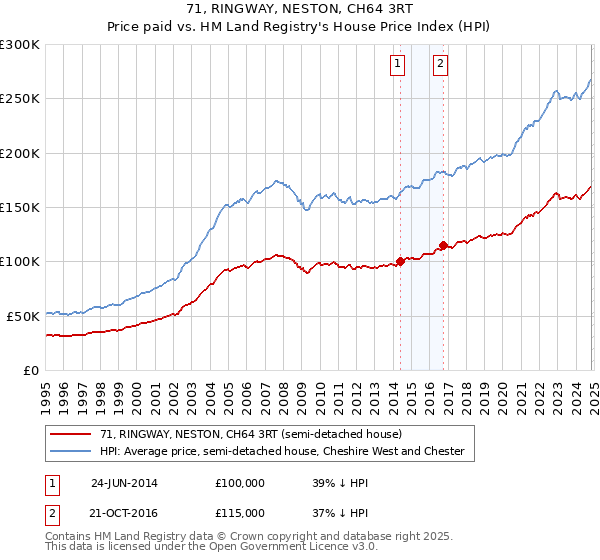 71, RINGWAY, NESTON, CH64 3RT: Price paid vs HM Land Registry's House Price Index