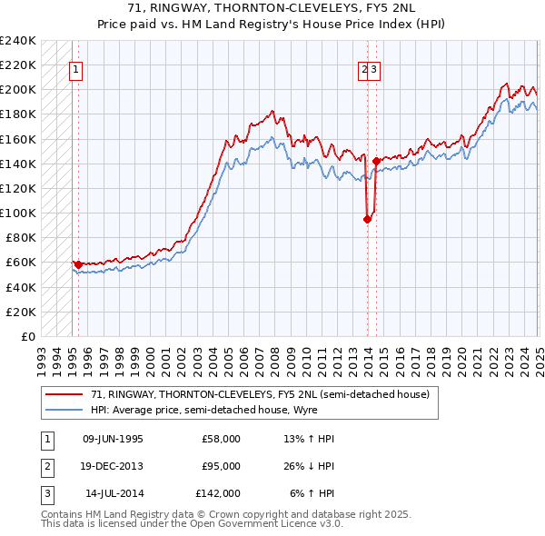 71, RINGWAY, THORNTON-CLEVELEYS, FY5 2NL: Price paid vs HM Land Registry's House Price Index