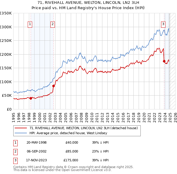 71, RIVEHALL AVENUE, WELTON, LINCOLN, LN2 3LH: Price paid vs HM Land Registry's House Price Index