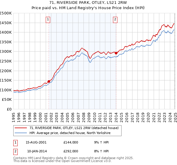 71, RIVERSIDE PARK, OTLEY, LS21 2RW: Price paid vs HM Land Registry's House Price Index