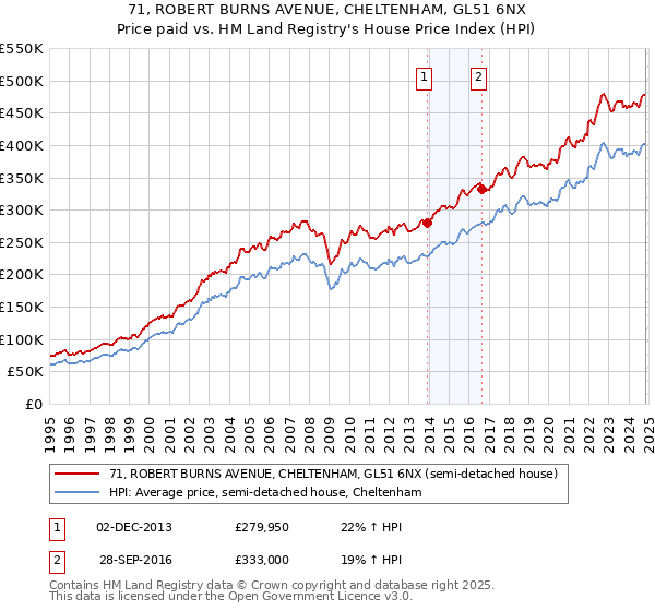 71, ROBERT BURNS AVENUE, CHELTENHAM, GL51 6NX: Price paid vs HM Land Registry's House Price Index