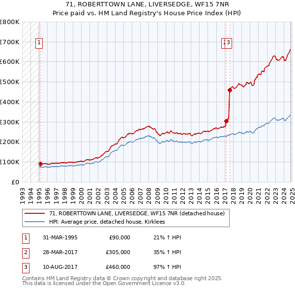 71, ROBERTTOWN LANE, LIVERSEDGE, WF15 7NR: Price paid vs HM Land Registry's House Price Index