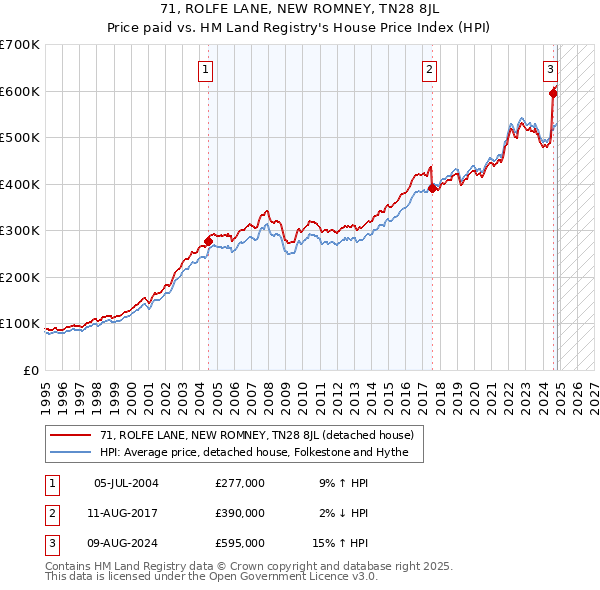 71, ROLFE LANE, NEW ROMNEY, TN28 8JL: Price paid vs HM Land Registry's House Price Index