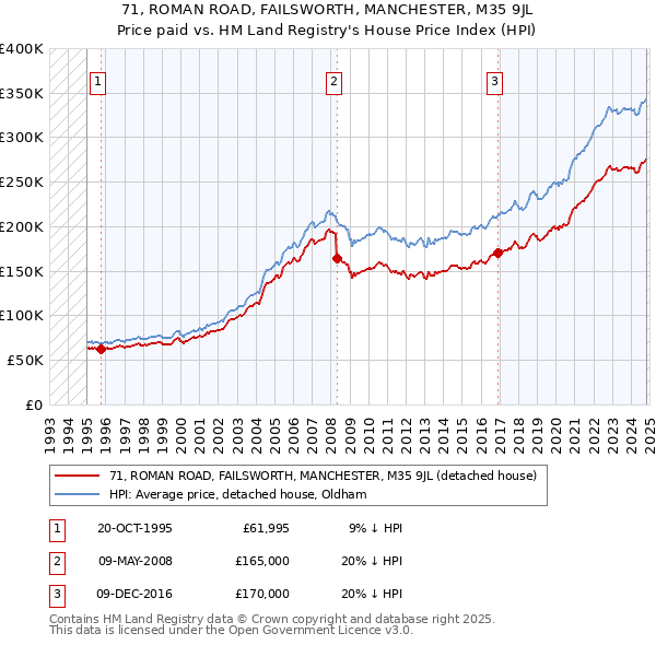 71, ROMAN ROAD, FAILSWORTH, MANCHESTER, M35 9JL: Price paid vs HM Land Registry's House Price Index