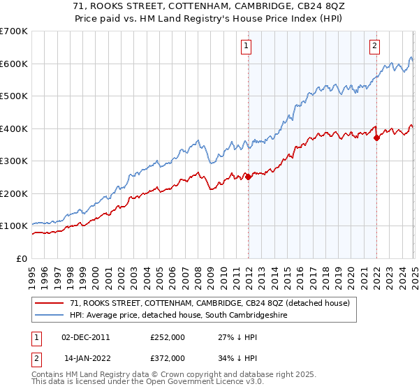 71, ROOKS STREET, COTTENHAM, CAMBRIDGE, CB24 8QZ: Price paid vs HM Land Registry's House Price Index