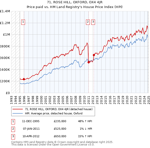 71, ROSE HILL, OXFORD, OX4 4JR: Price paid vs HM Land Registry's House Price Index