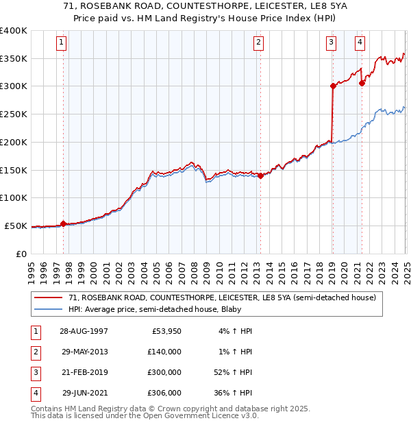 71, ROSEBANK ROAD, COUNTESTHORPE, LEICESTER, LE8 5YA: Price paid vs HM Land Registry's House Price Index