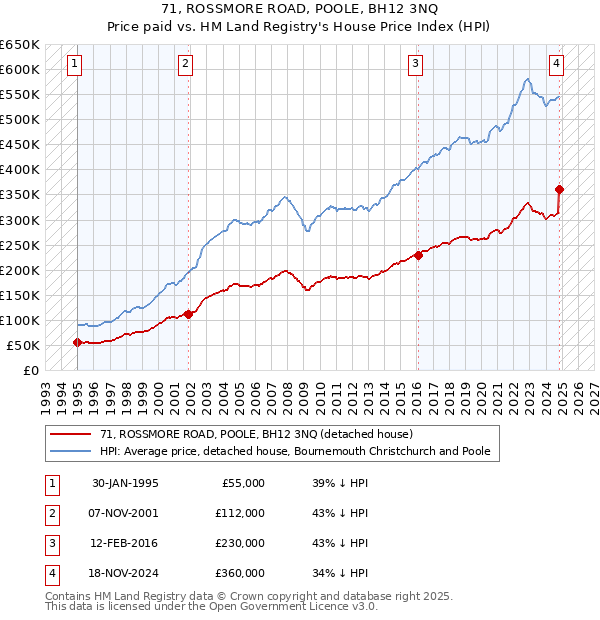 71, ROSSMORE ROAD, POOLE, BH12 3NQ: Price paid vs HM Land Registry's House Price Index