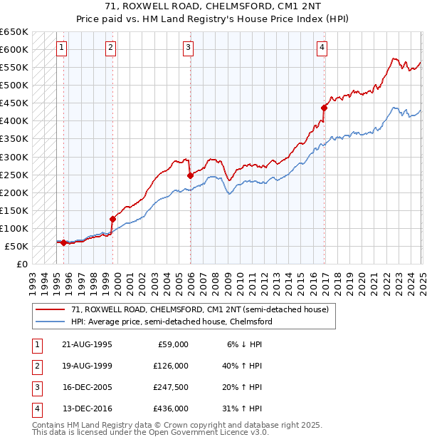 71, ROXWELL ROAD, CHELMSFORD, CM1 2NT: Price paid vs HM Land Registry's House Price Index