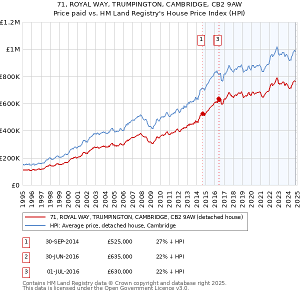 71, ROYAL WAY, TRUMPINGTON, CAMBRIDGE, CB2 9AW: Price paid vs HM Land Registry's House Price Index