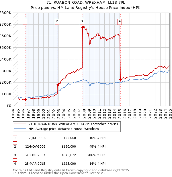 71, RUABON ROAD, WREXHAM, LL13 7PL: Price paid vs HM Land Registry's House Price Index