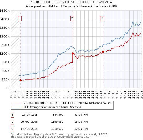 71, RUFFORD RISE, SOTHALL, SHEFFIELD, S20 2DW: Price paid vs HM Land Registry's House Price Index