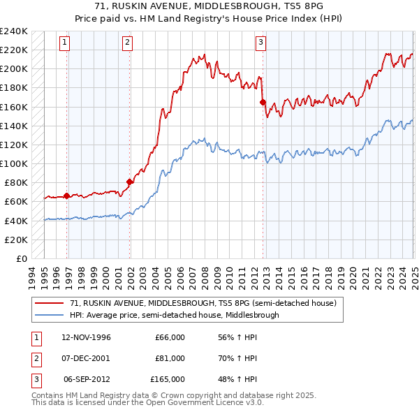 71, RUSKIN AVENUE, MIDDLESBROUGH, TS5 8PG: Price paid vs HM Land Registry's House Price Index