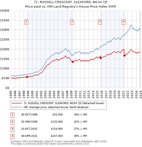 71, RUSSELL CRESCENT, SLEAFORD, NG34 7JF: Price paid vs HM Land Registry's House Price Index