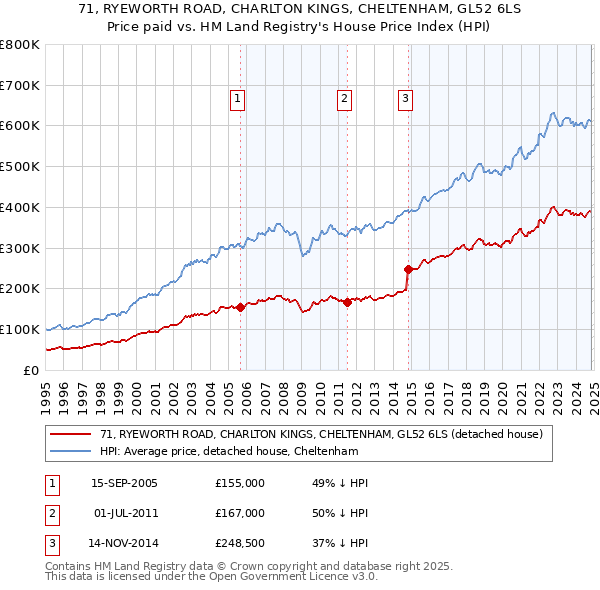 71, RYEWORTH ROAD, CHARLTON KINGS, CHELTENHAM, GL52 6LS: Price paid vs HM Land Registry's House Price Index