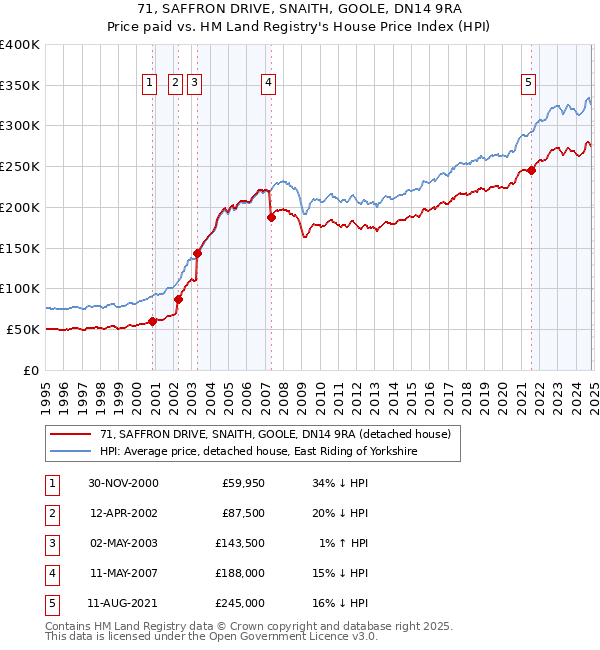 71, SAFFRON DRIVE, SNAITH, GOOLE, DN14 9RA: Price paid vs HM Land Registry's House Price Index