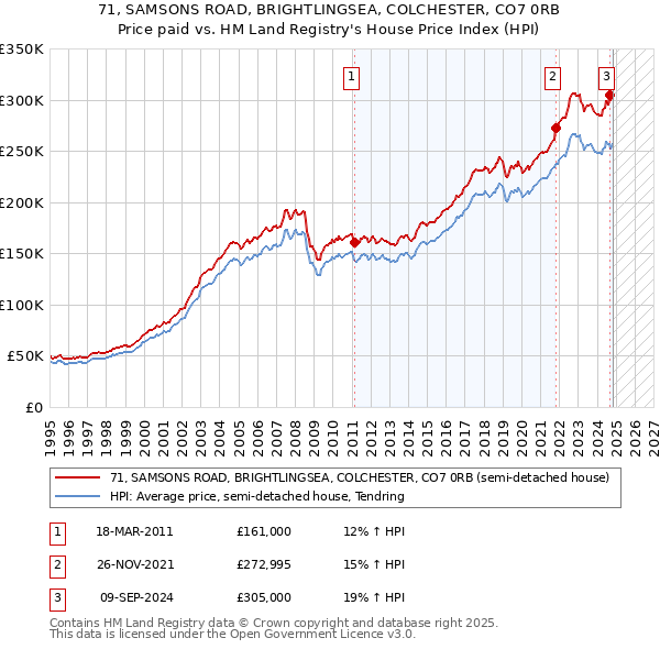 71, SAMSONS ROAD, BRIGHTLINGSEA, COLCHESTER, CO7 0RB: Price paid vs HM Land Registry's House Price Index