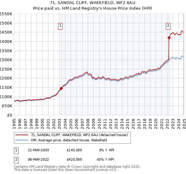 71, SANDAL CLIFF, WAKEFIELD, WF2 6AU: Price paid vs HM Land Registry's House Price Index