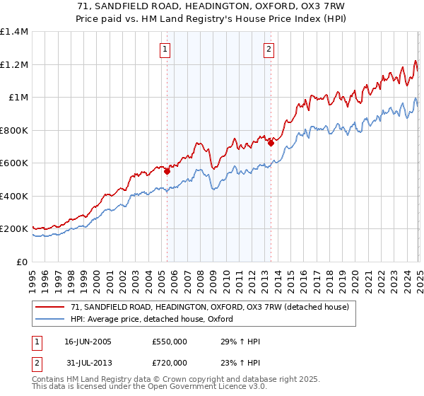 71, SANDFIELD ROAD, HEADINGTON, OXFORD, OX3 7RW: Price paid vs HM Land Registry's House Price Index