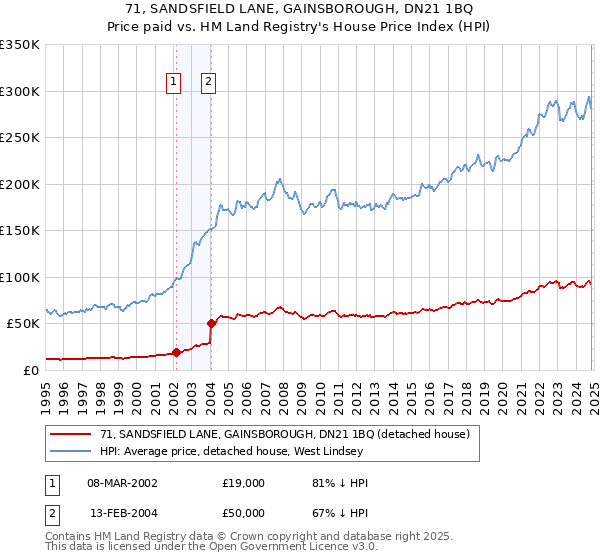 71, SANDSFIELD LANE, GAINSBOROUGH, DN21 1BQ: Price paid vs HM Land Registry's House Price Index