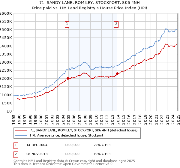 71, SANDY LANE, ROMILEY, STOCKPORT, SK6 4NH: Price paid vs HM Land Registry's House Price Index