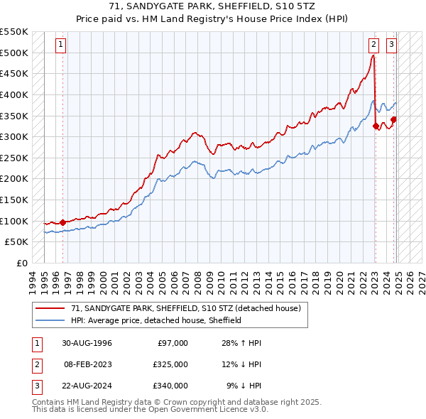 71, SANDYGATE PARK, SHEFFIELD, S10 5TZ: Price paid vs HM Land Registry's House Price Index