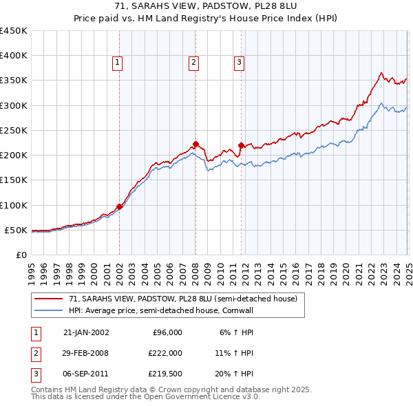 71, SARAHS VIEW, PADSTOW, PL28 8LU: Price paid vs HM Land Registry's House Price Index