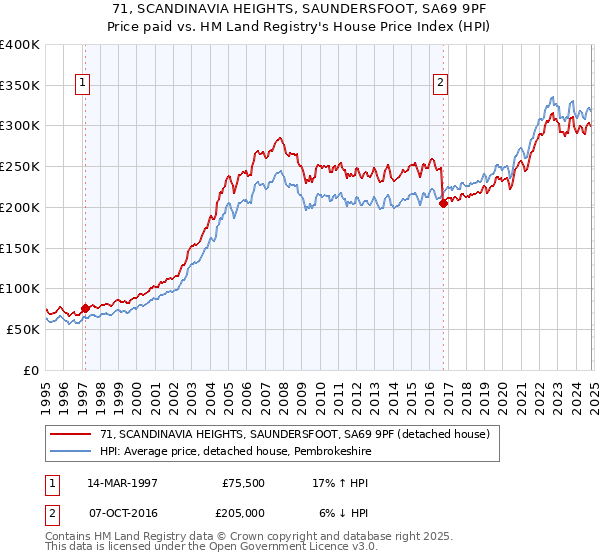 71, SCANDINAVIA HEIGHTS, SAUNDERSFOOT, SA69 9PF: Price paid vs HM Land Registry's House Price Index