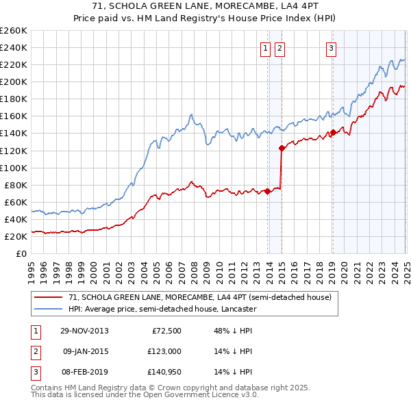 71, SCHOLA GREEN LANE, MORECAMBE, LA4 4PT: Price paid vs HM Land Registry's House Price Index