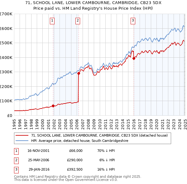 71, SCHOOL LANE, LOWER CAMBOURNE, CAMBRIDGE, CB23 5DX: Price paid vs HM Land Registry's House Price Index