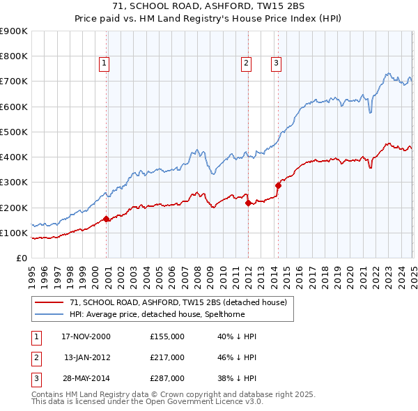 71, SCHOOL ROAD, ASHFORD, TW15 2BS: Price paid vs HM Land Registry's House Price Index