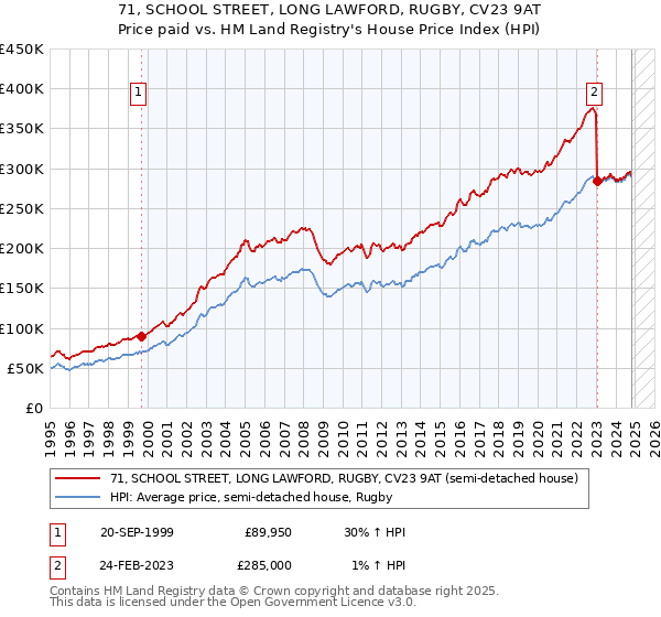 71, SCHOOL STREET, LONG LAWFORD, RUGBY, CV23 9AT: Price paid vs HM Land Registry's House Price Index