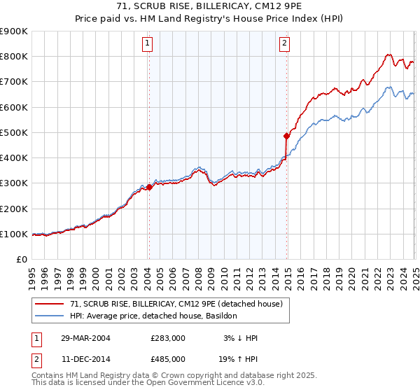 71, SCRUB RISE, BILLERICAY, CM12 9PE: Price paid vs HM Land Registry's House Price Index