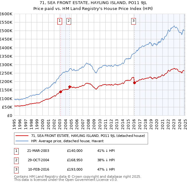 71, SEA FRONT ESTATE, HAYLING ISLAND, PO11 9JL: Price paid vs HM Land Registry's House Price Index