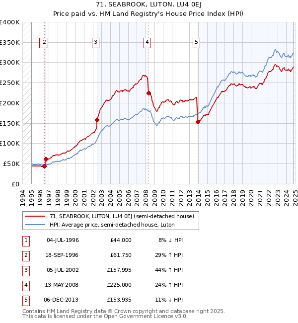 71, SEABROOK, LUTON, LU4 0EJ: Price paid vs HM Land Registry's House Price Index