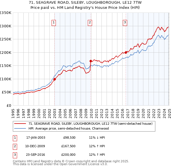 71, SEAGRAVE ROAD, SILEBY, LOUGHBOROUGH, LE12 7TW: Price paid vs HM Land Registry's House Price Index