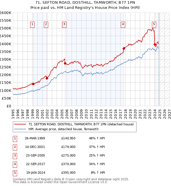 71, SEFTON ROAD, DOSTHILL, TAMWORTH, B77 1PN: Price paid vs HM Land Registry's House Price Index