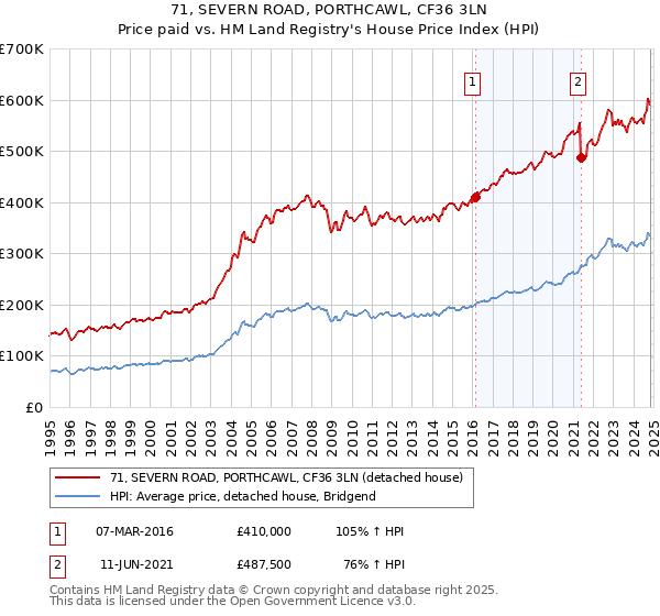 71, SEVERN ROAD, PORTHCAWL, CF36 3LN: Price paid vs HM Land Registry's House Price Index