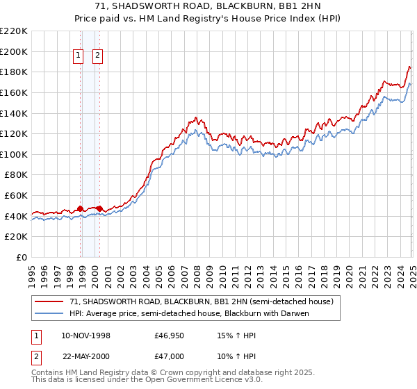 71, SHADSWORTH ROAD, BLACKBURN, BB1 2HN: Price paid vs HM Land Registry's House Price Index