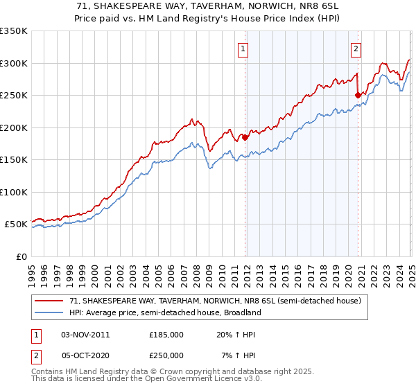 71, SHAKESPEARE WAY, TAVERHAM, NORWICH, NR8 6SL: Price paid vs HM Land Registry's House Price Index